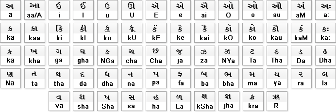 Gujarati Character Map